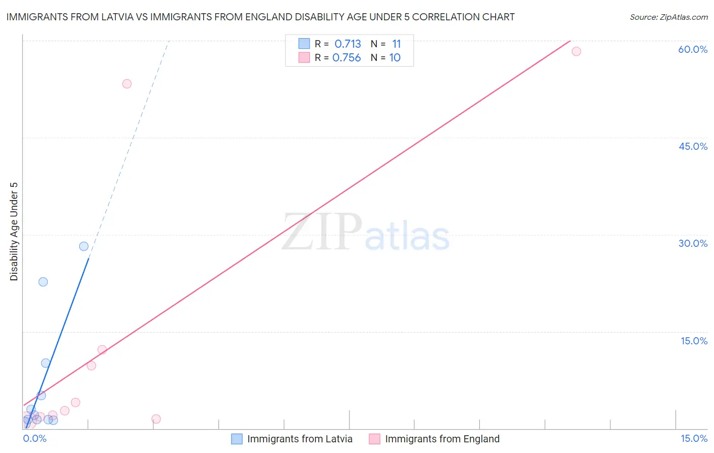 Immigrants from Latvia vs Immigrants from England Disability Age Under 5
