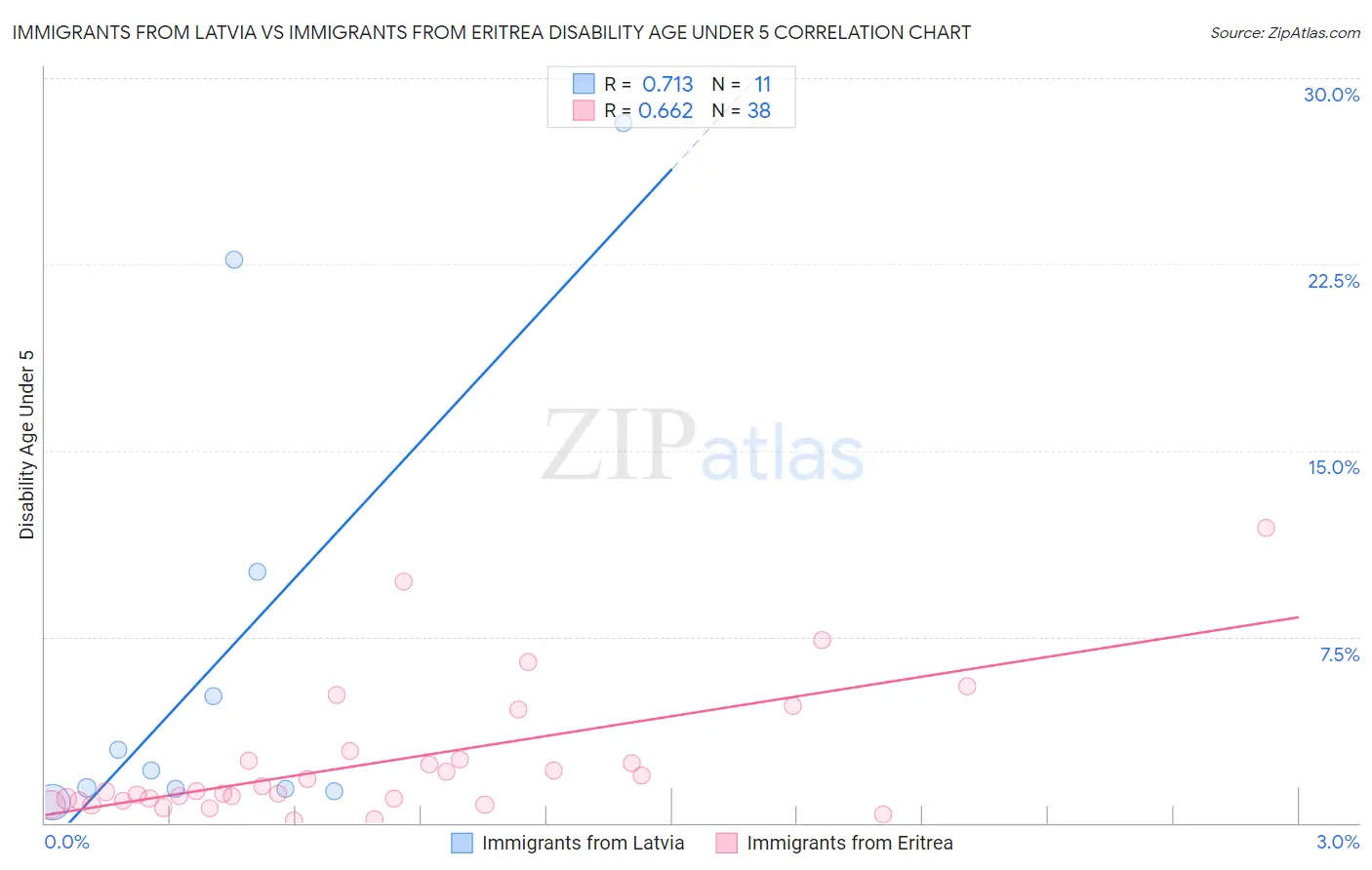Immigrants from Latvia vs Immigrants from Eritrea Disability Age Under 5