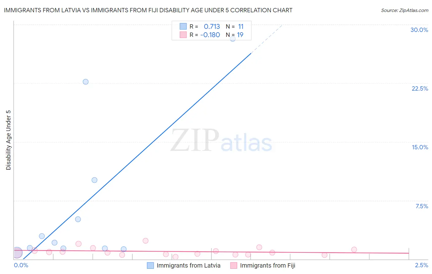 Immigrants from Latvia vs Immigrants from Fiji Disability Age Under 5