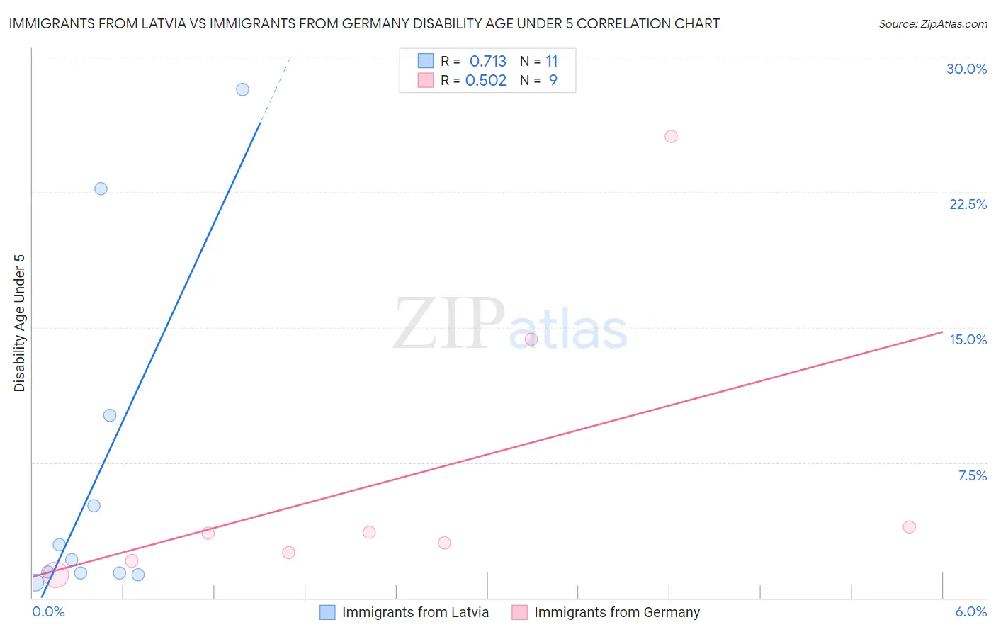 Immigrants from Latvia vs Immigrants from Germany Disability Age Under 5
