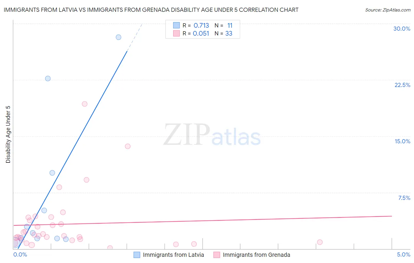 Immigrants from Latvia vs Immigrants from Grenada Disability Age Under 5