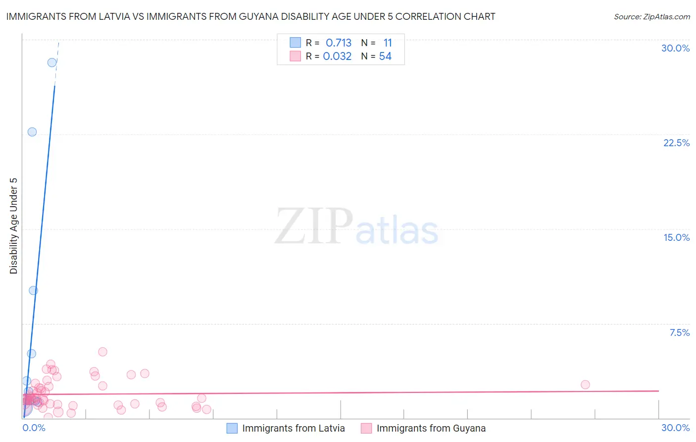 Immigrants from Latvia vs Immigrants from Guyana Disability Age Under 5