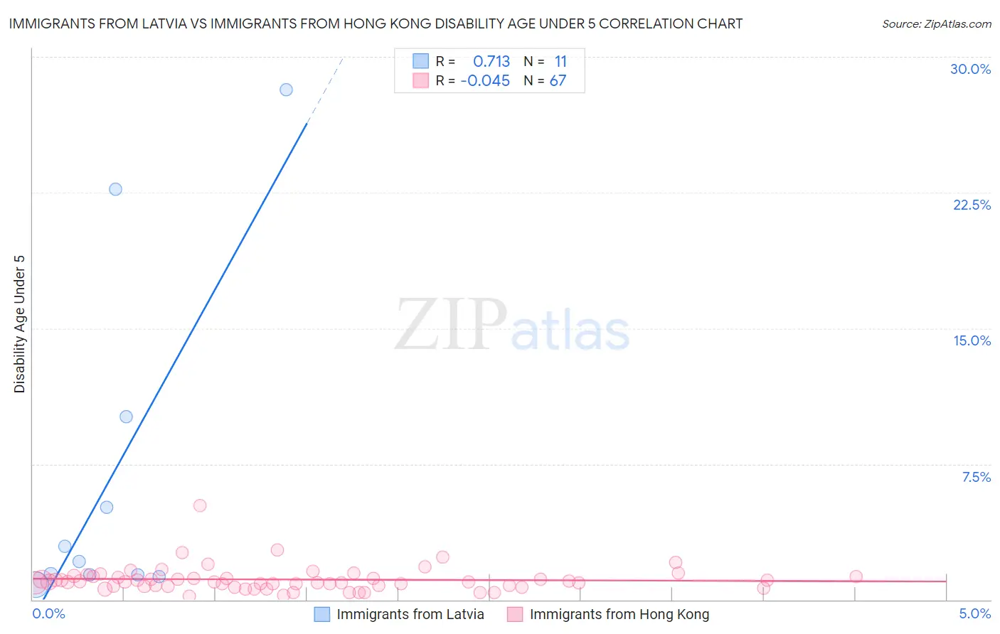 Immigrants from Latvia vs Immigrants from Hong Kong Disability Age Under 5