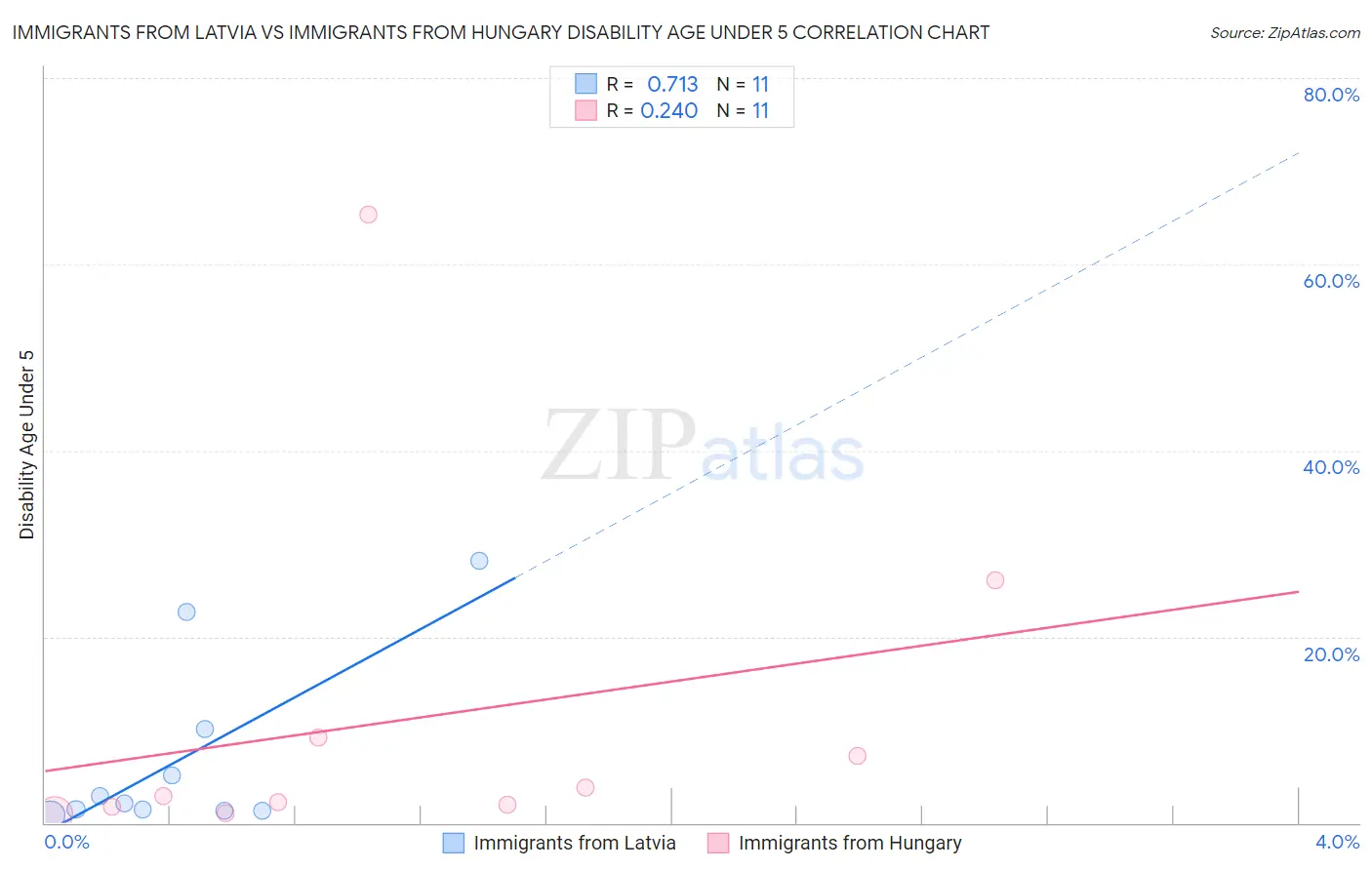 Immigrants from Latvia vs Immigrants from Hungary Disability Age Under 5