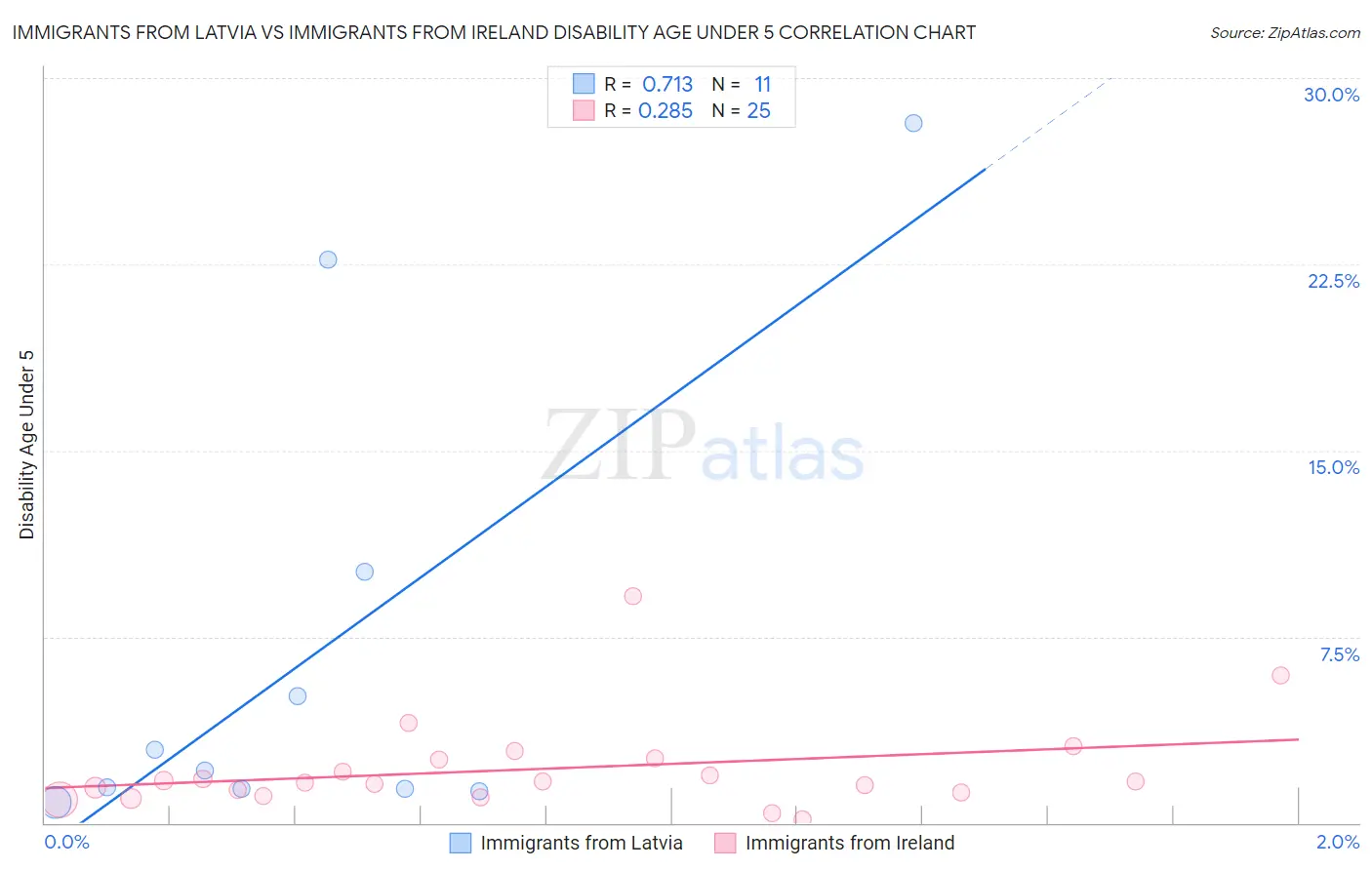 Immigrants from Latvia vs Immigrants from Ireland Disability Age Under 5