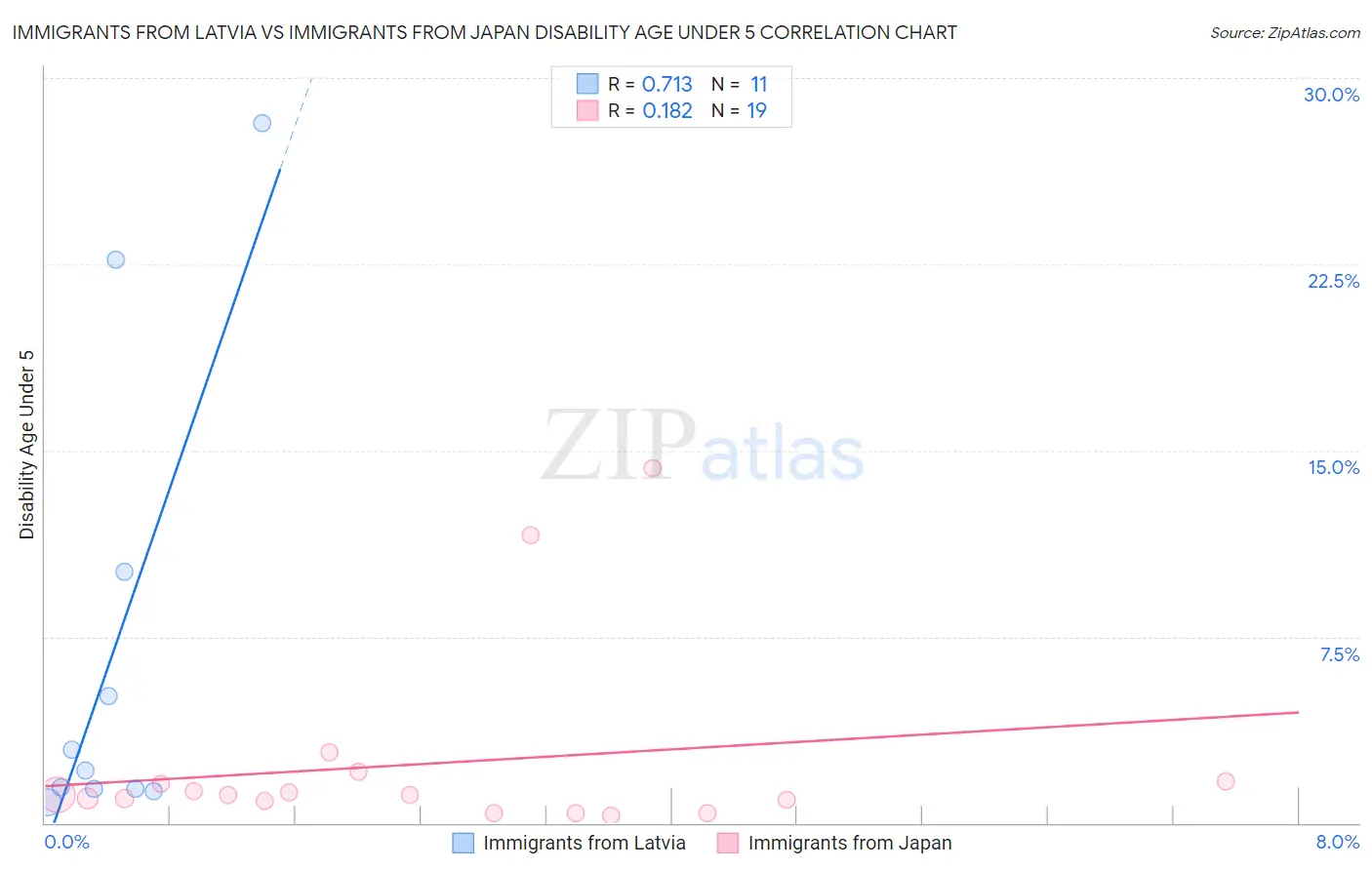 Immigrants from Latvia vs Immigrants from Japan Disability Age Under 5