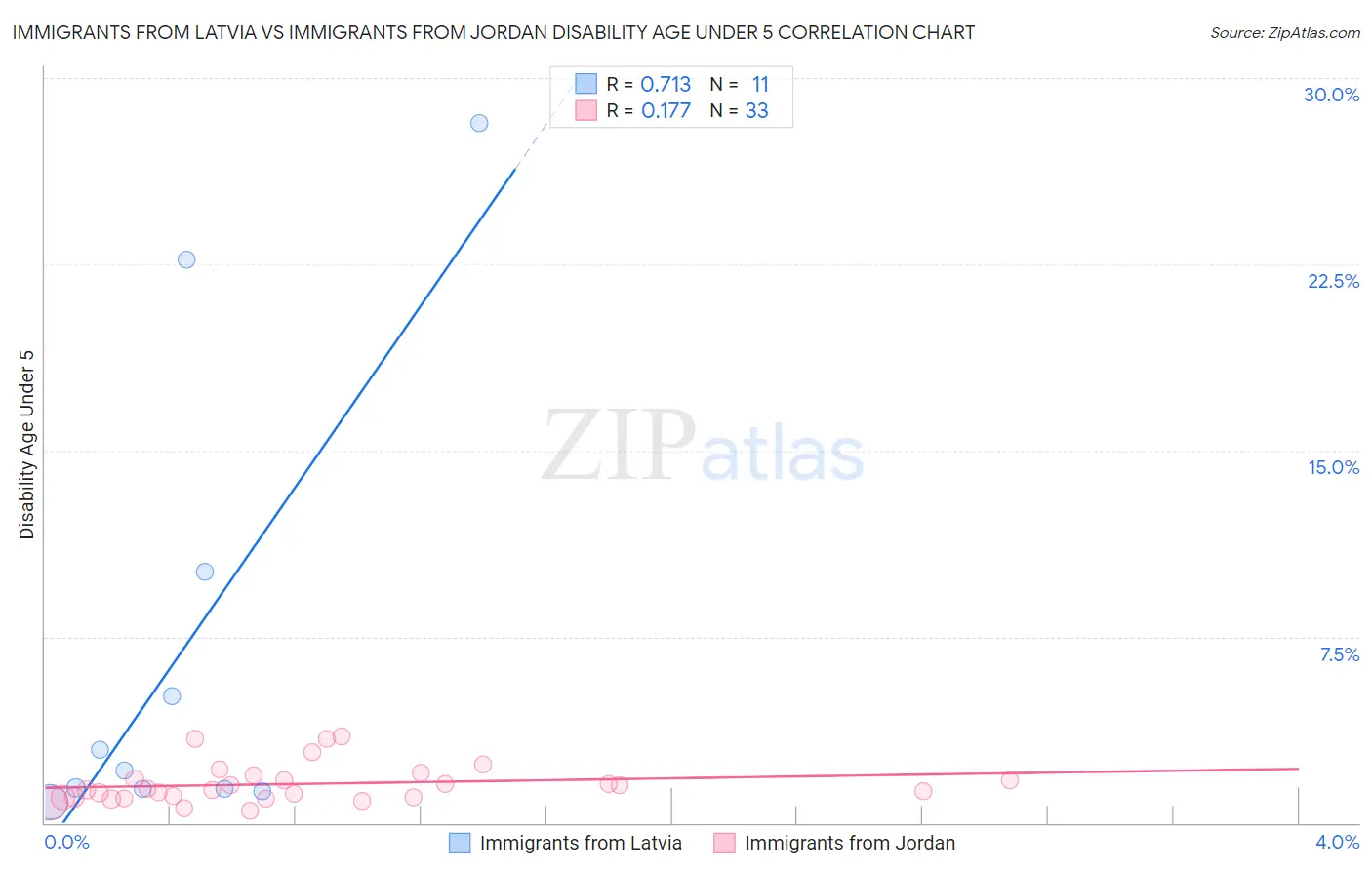 Immigrants from Latvia vs Immigrants from Jordan Disability Age Under 5