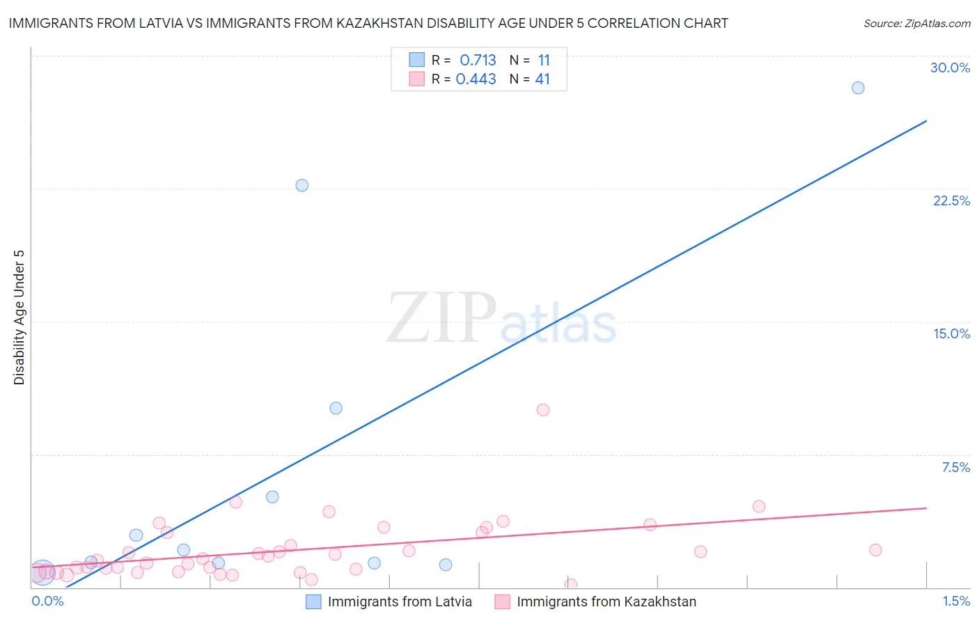 Immigrants from Latvia vs Immigrants from Kazakhstan Disability Age Under 5