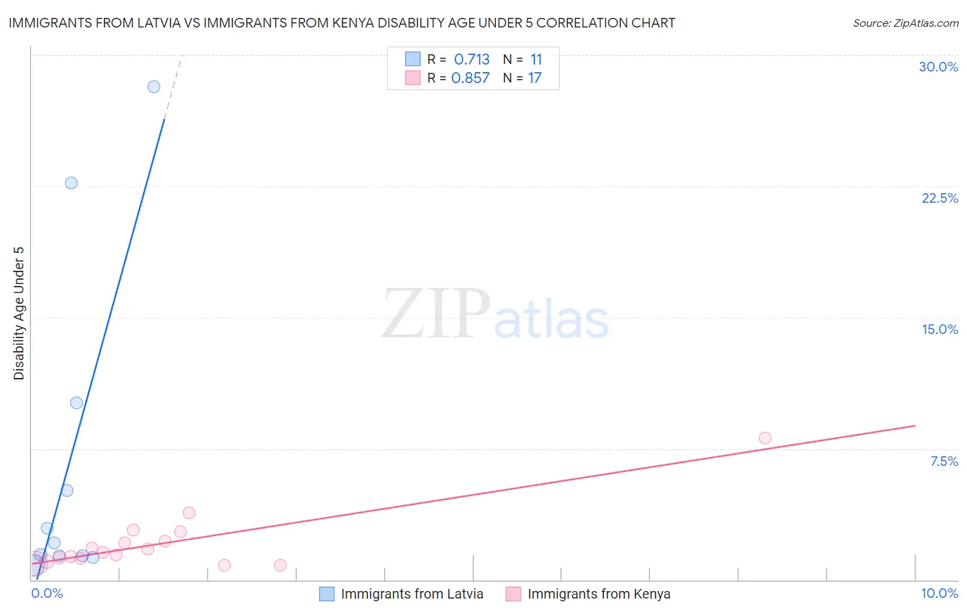 Immigrants from Latvia vs Immigrants from Kenya Disability Age Under 5