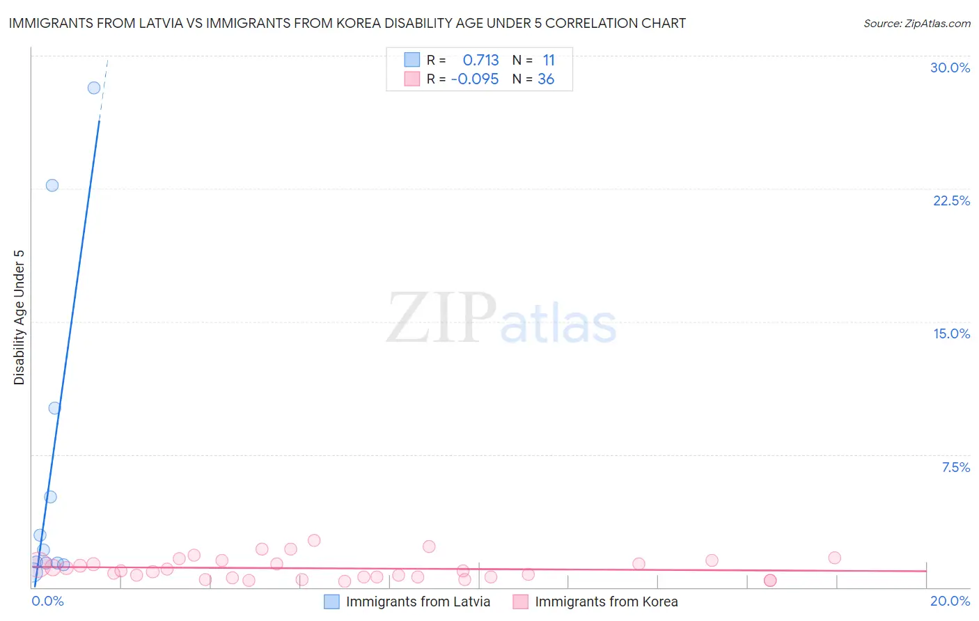 Immigrants from Latvia vs Immigrants from Korea Disability Age Under 5