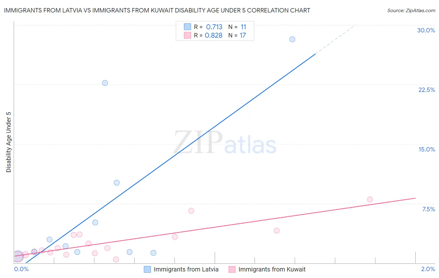 Immigrants from Latvia vs Immigrants from Kuwait Disability Age Under 5