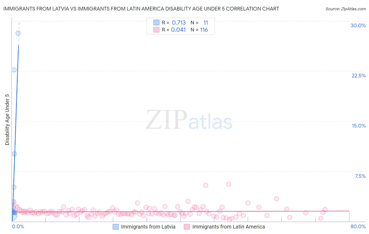 Immigrants from Latvia vs Immigrants from Latin America Disability Age Under 5