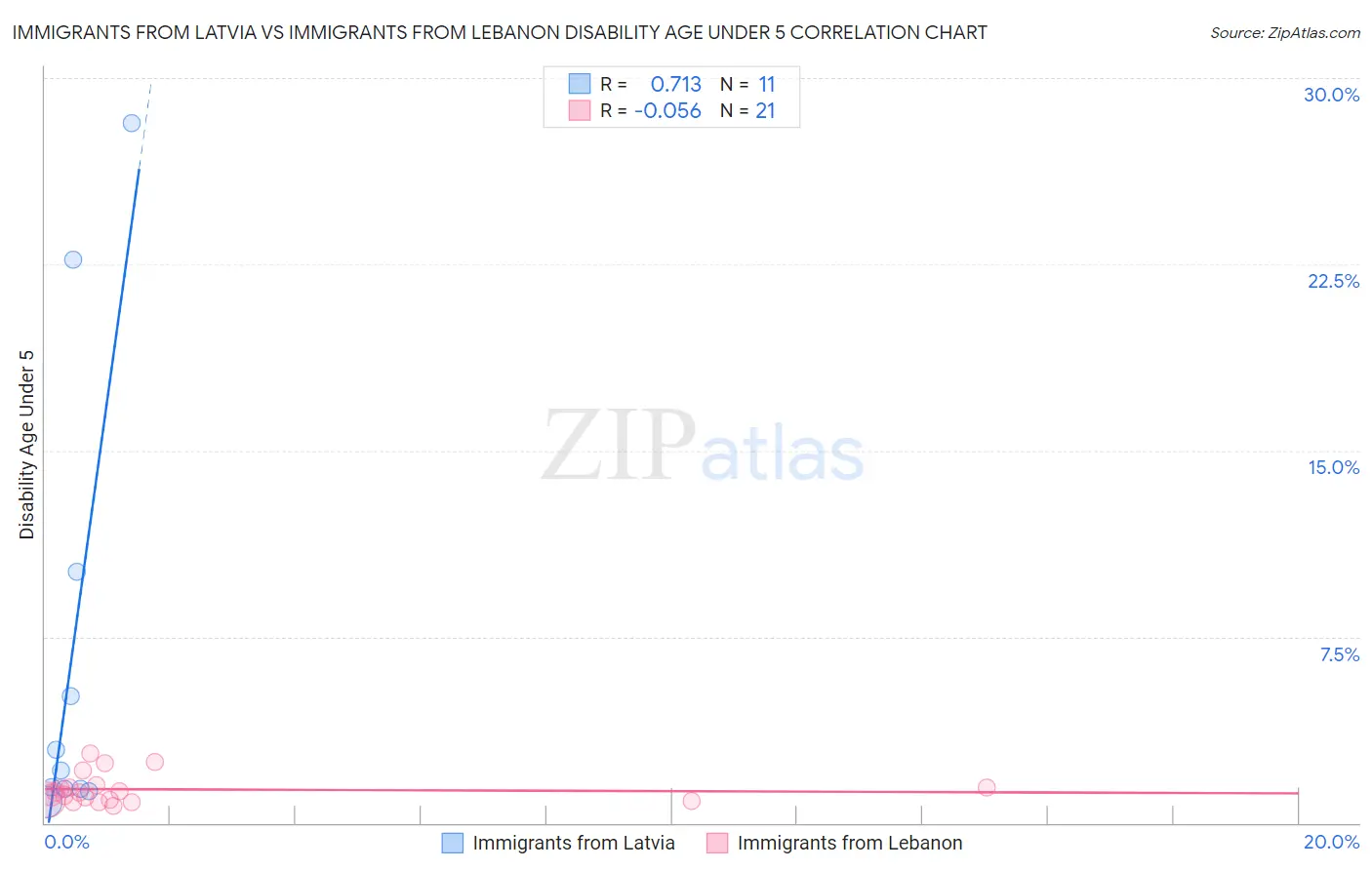 Immigrants from Latvia vs Immigrants from Lebanon Disability Age Under 5