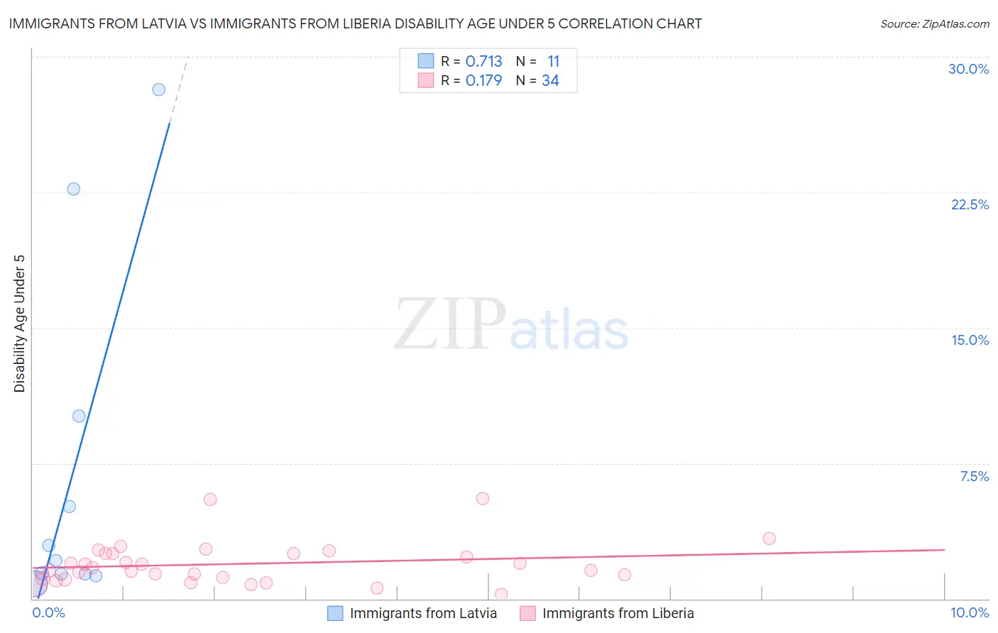 Immigrants from Latvia vs Immigrants from Liberia Disability Age Under 5