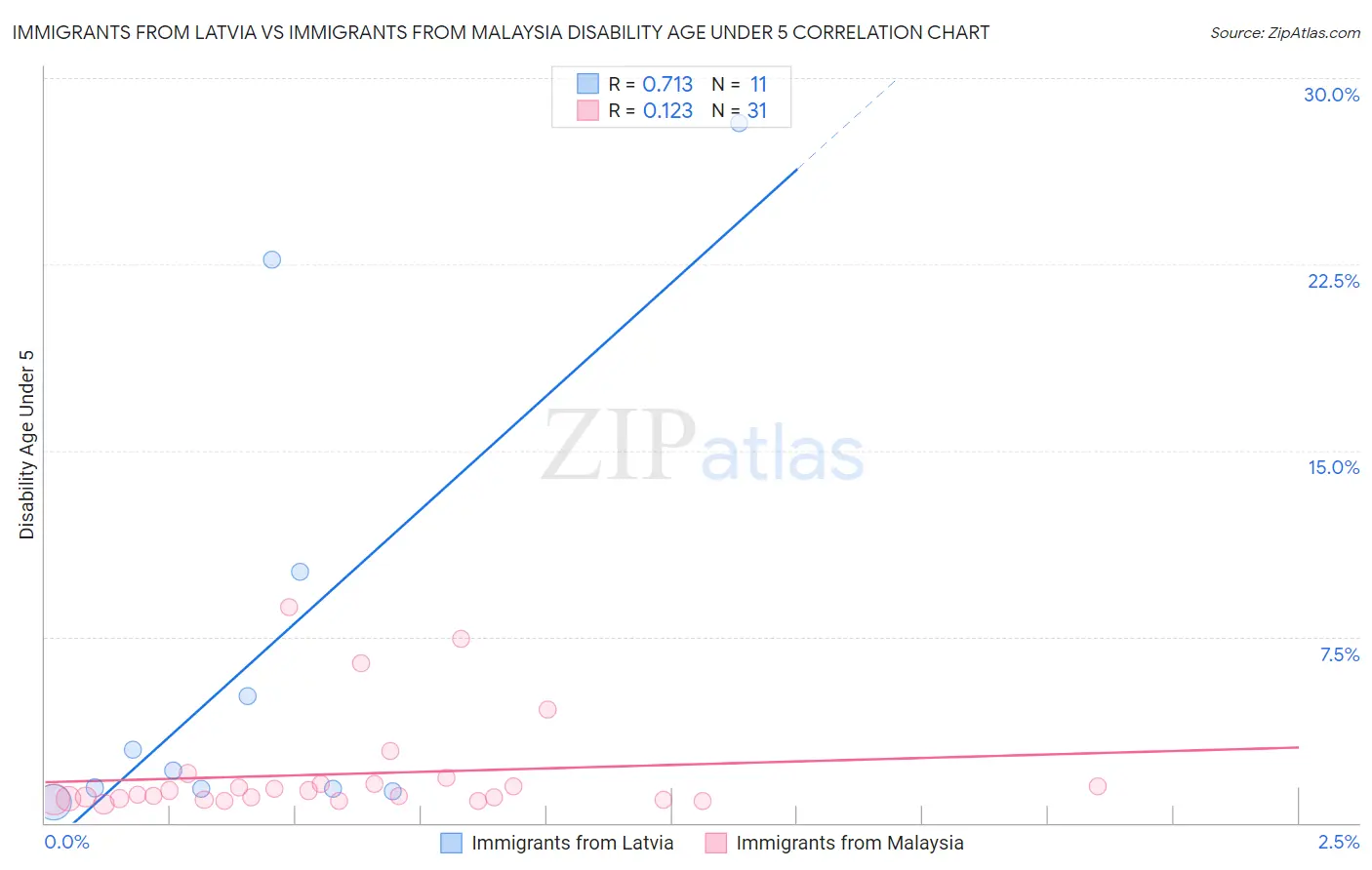 Immigrants from Latvia vs Immigrants from Malaysia Disability Age Under 5