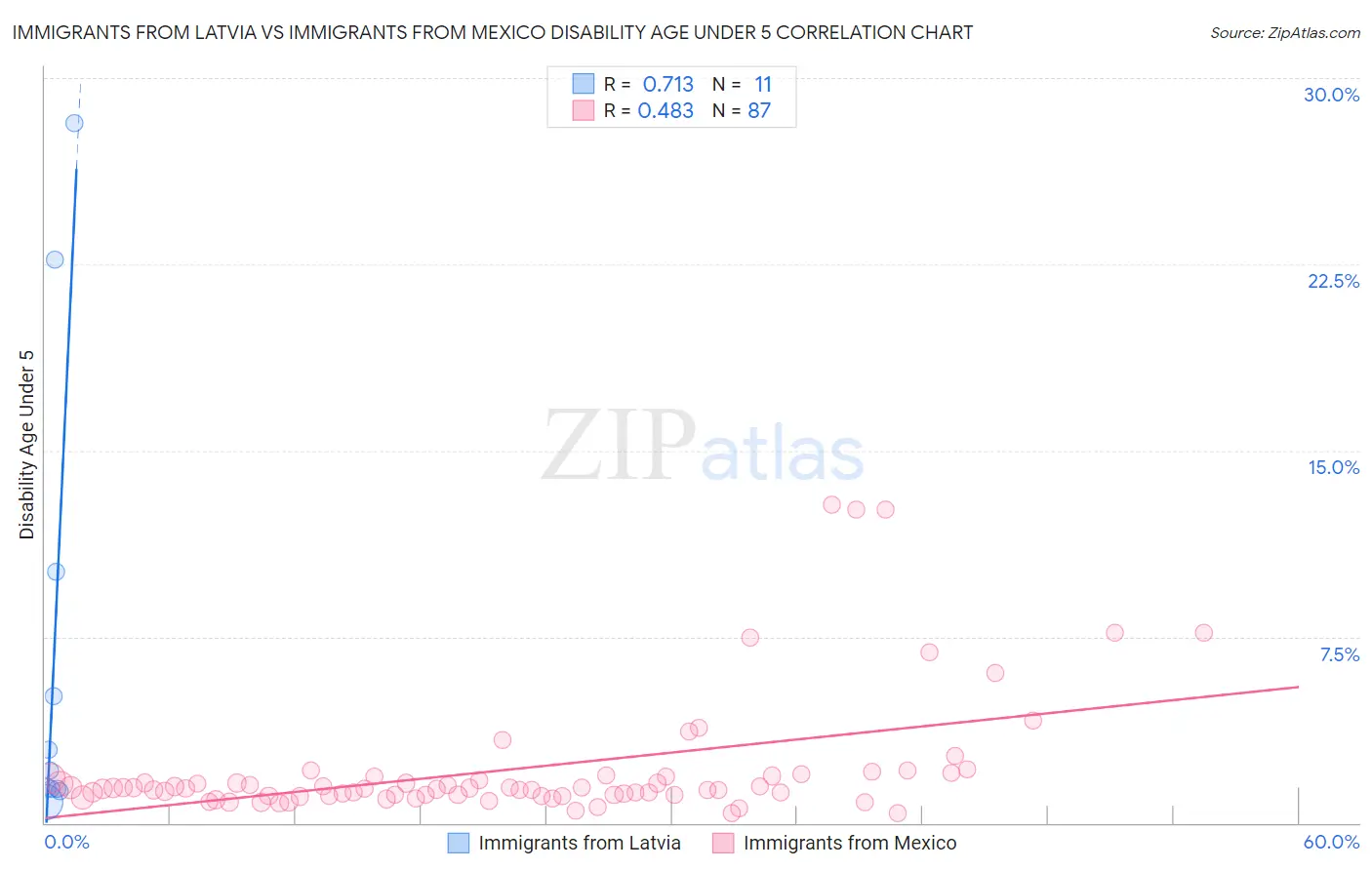 Immigrants from Latvia vs Immigrants from Mexico Disability Age Under 5