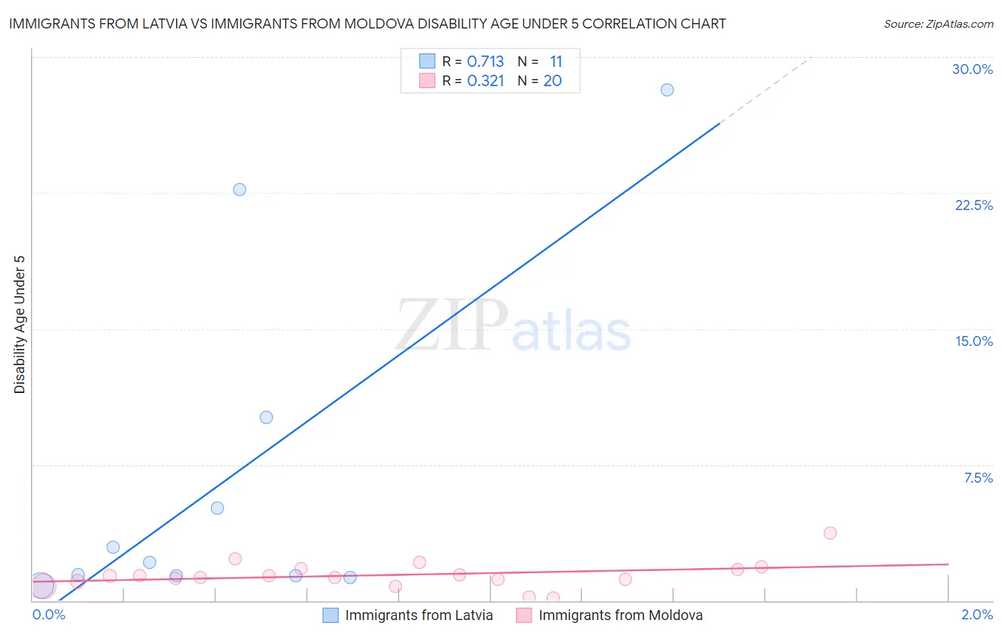 Immigrants from Latvia vs Immigrants from Moldova Disability Age Under 5