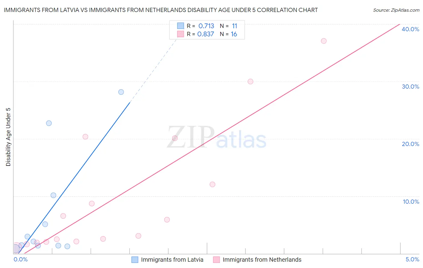 Immigrants from Latvia vs Immigrants from Netherlands Disability Age Under 5