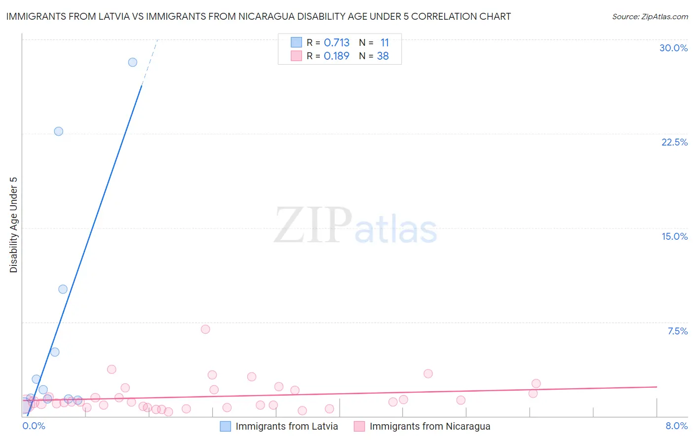 Immigrants from Latvia vs Immigrants from Nicaragua Disability Age Under 5