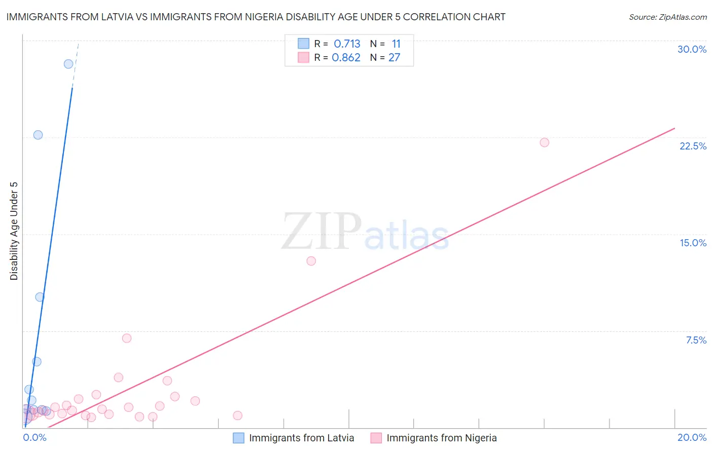 Immigrants from Latvia vs Immigrants from Nigeria Disability Age Under 5