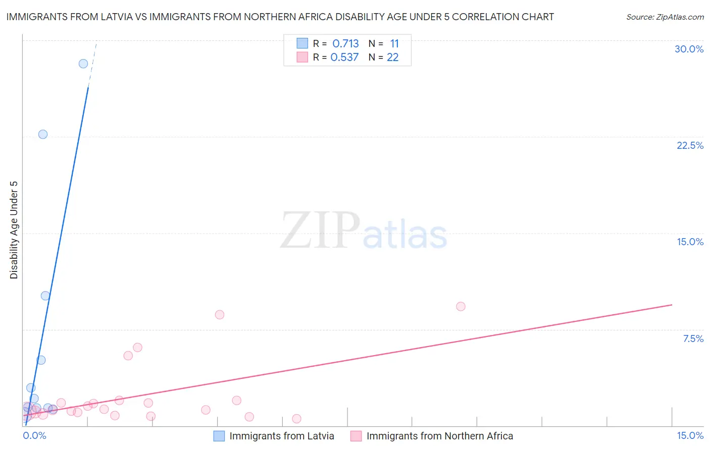 Immigrants from Latvia vs Immigrants from Northern Africa Disability Age Under 5