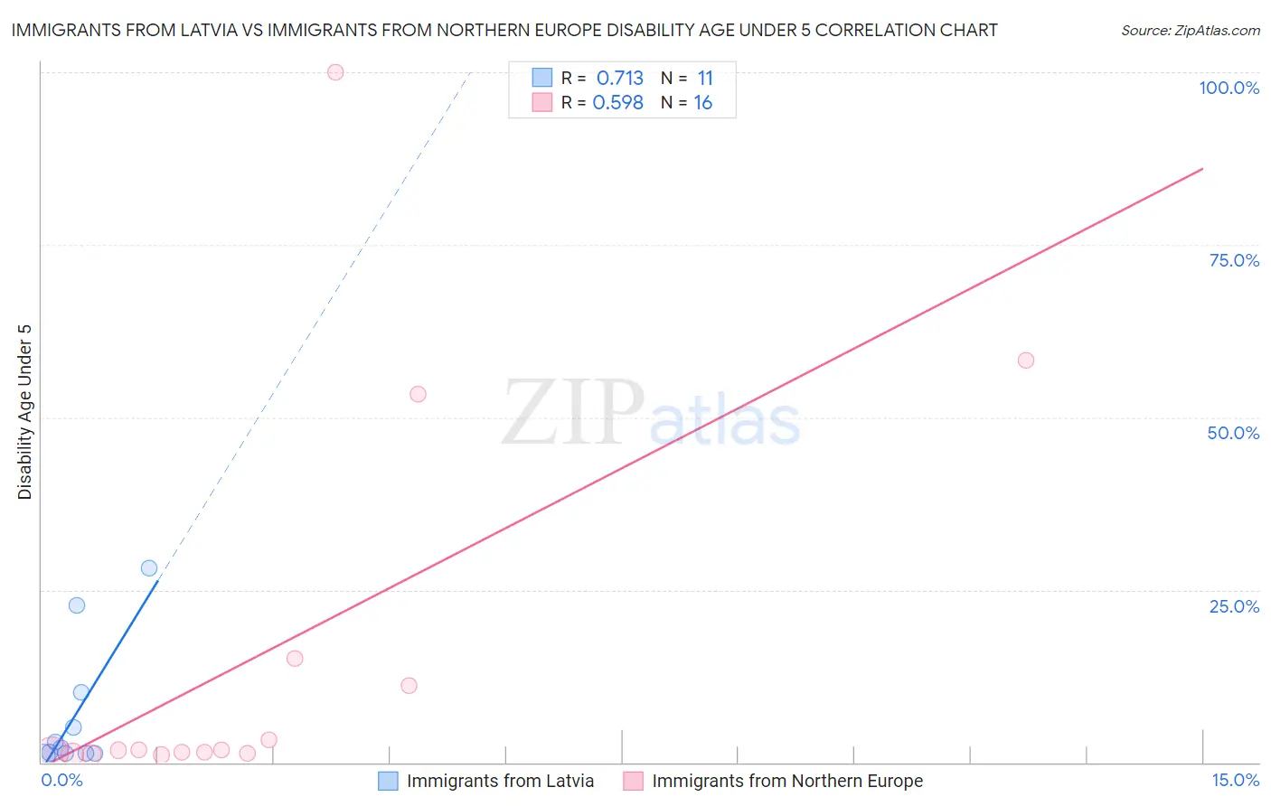Immigrants from Latvia vs Immigrants from Northern Europe Disability Age Under 5