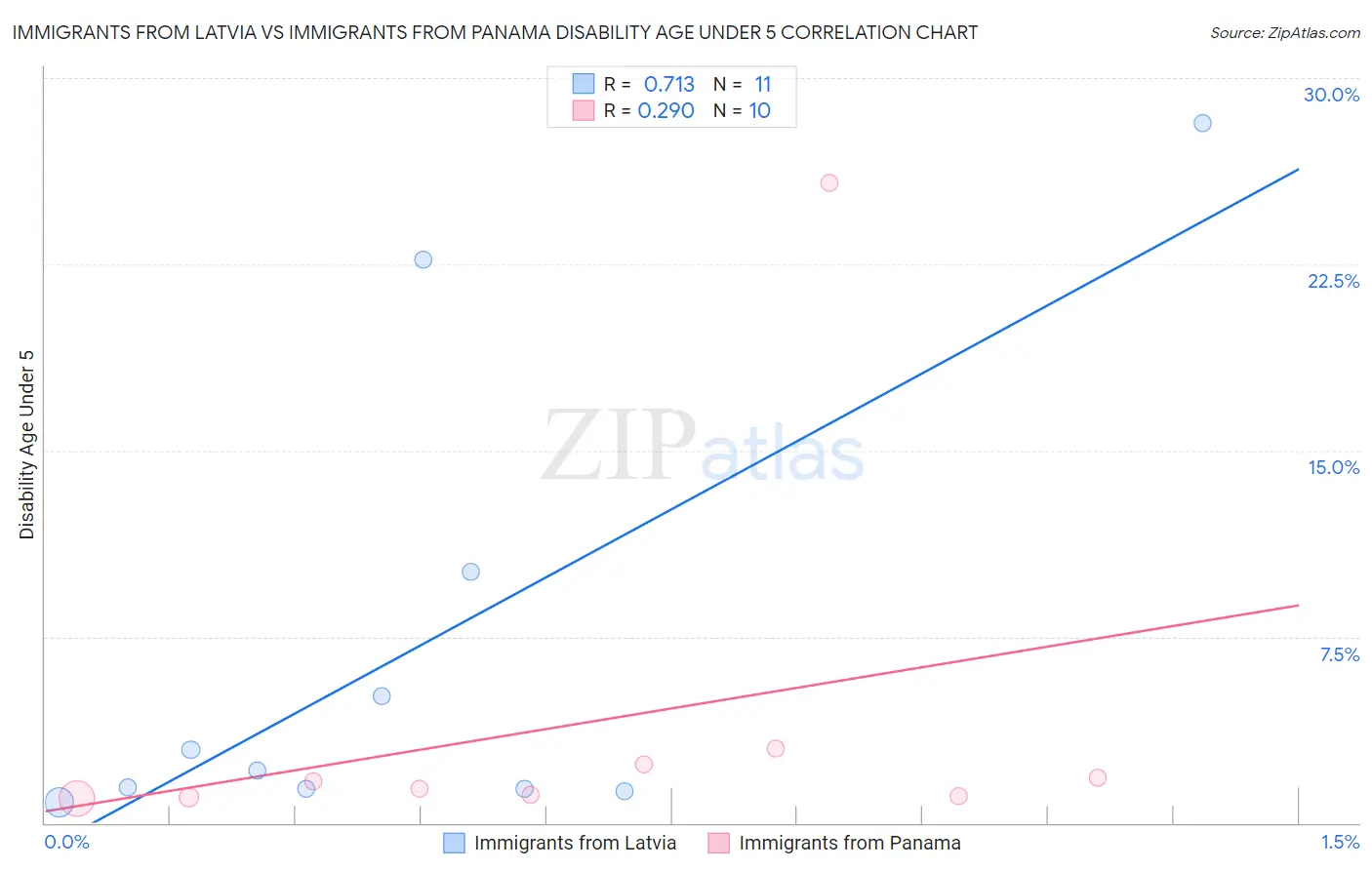Immigrants from Latvia vs Immigrants from Panama Disability Age Under 5