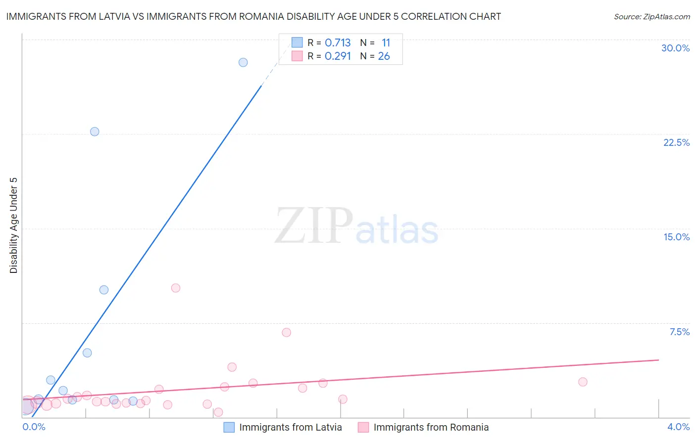 Immigrants from Latvia vs Immigrants from Romania Disability Age Under 5