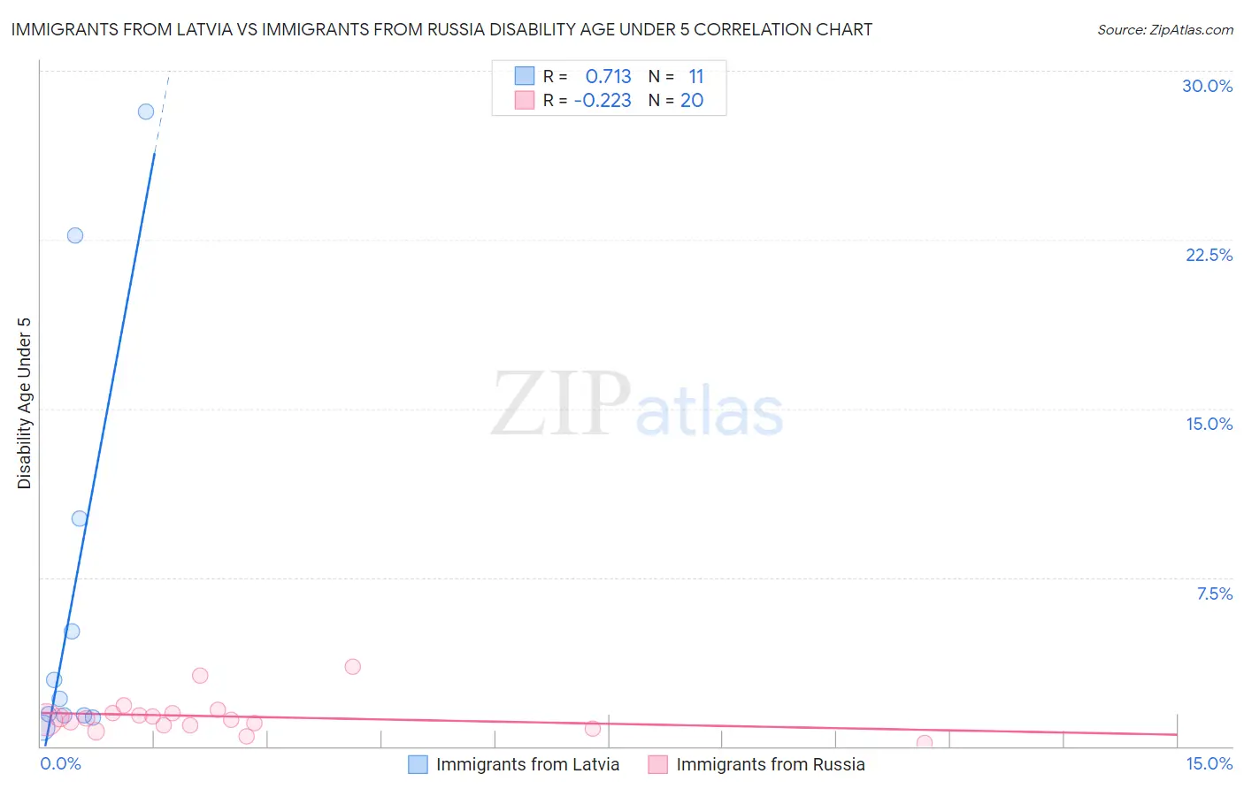 Immigrants from Latvia vs Immigrants from Russia Disability Age Under 5