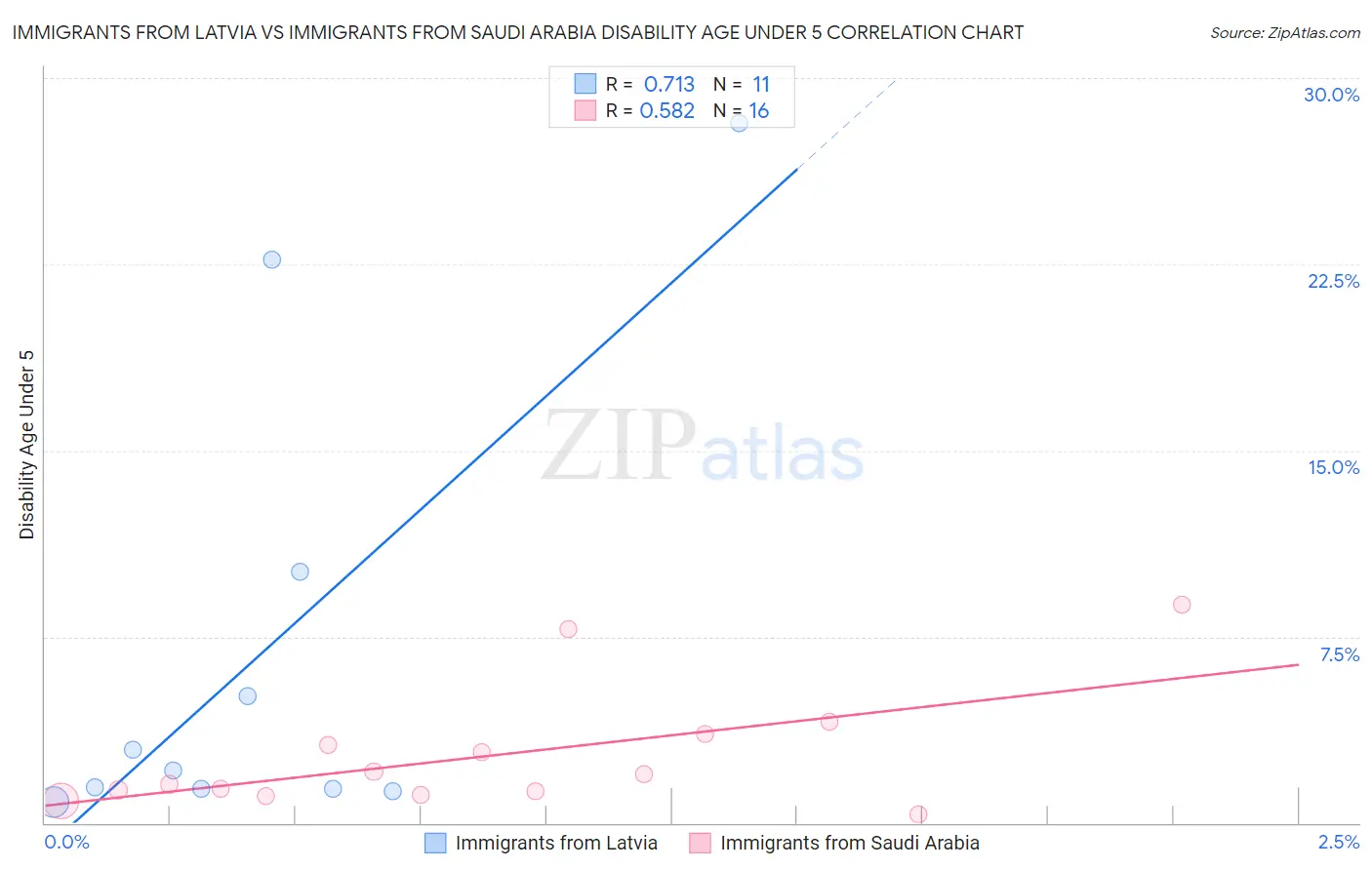 Immigrants from Latvia vs Immigrants from Saudi Arabia Disability Age Under 5