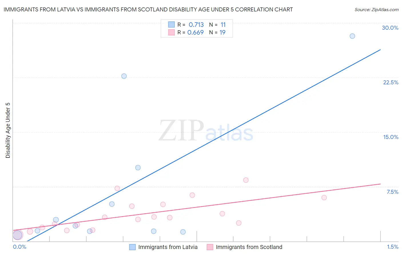 Immigrants from Latvia vs Immigrants from Scotland Disability Age Under 5