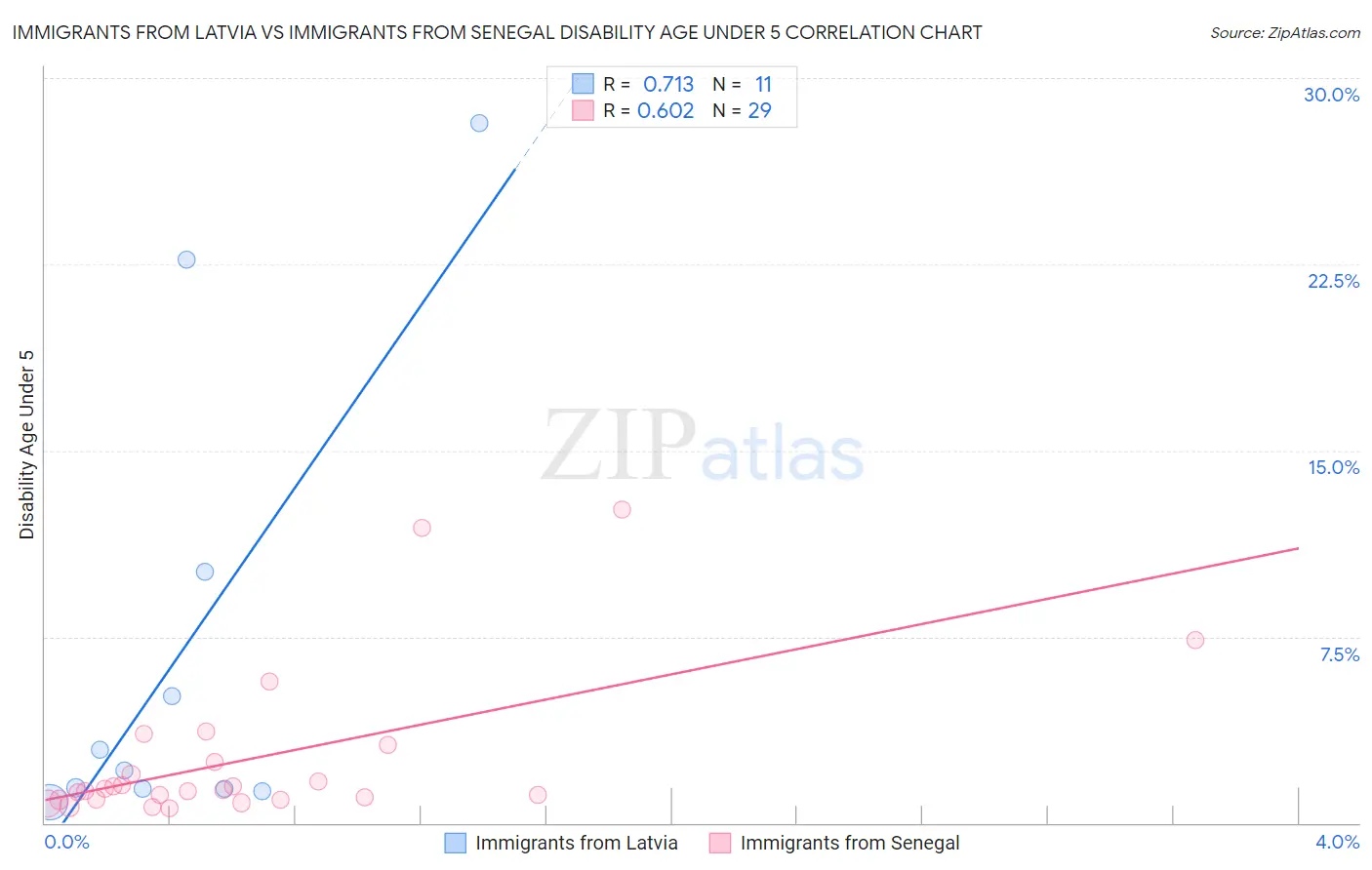 Immigrants from Latvia vs Immigrants from Senegal Disability Age Under 5