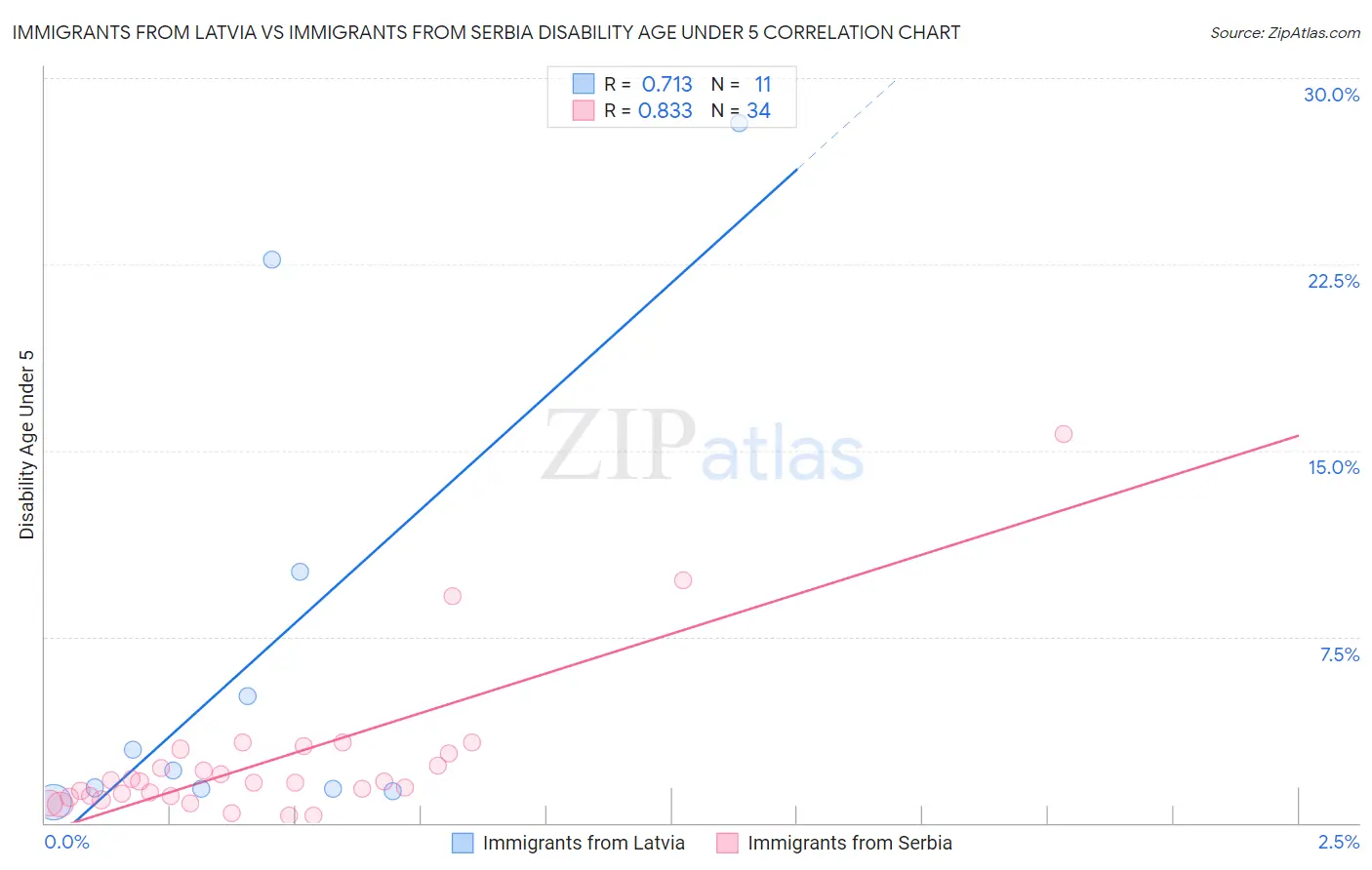 Immigrants from Latvia vs Immigrants from Serbia Disability Age Under 5