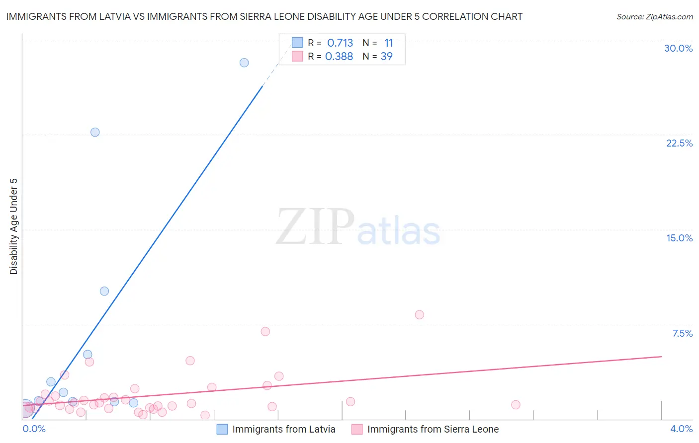 Immigrants from Latvia vs Immigrants from Sierra Leone Disability Age Under 5