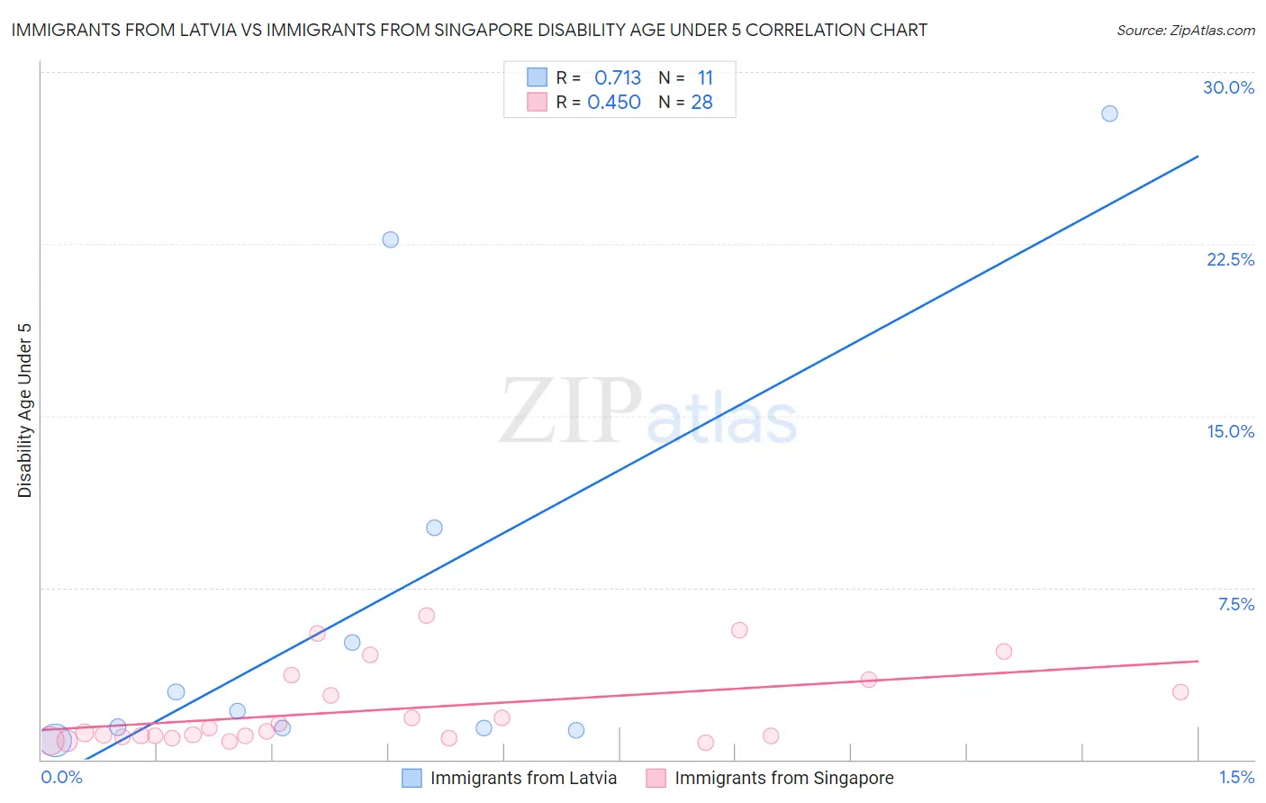Immigrants from Latvia vs Immigrants from Singapore Disability Age Under 5