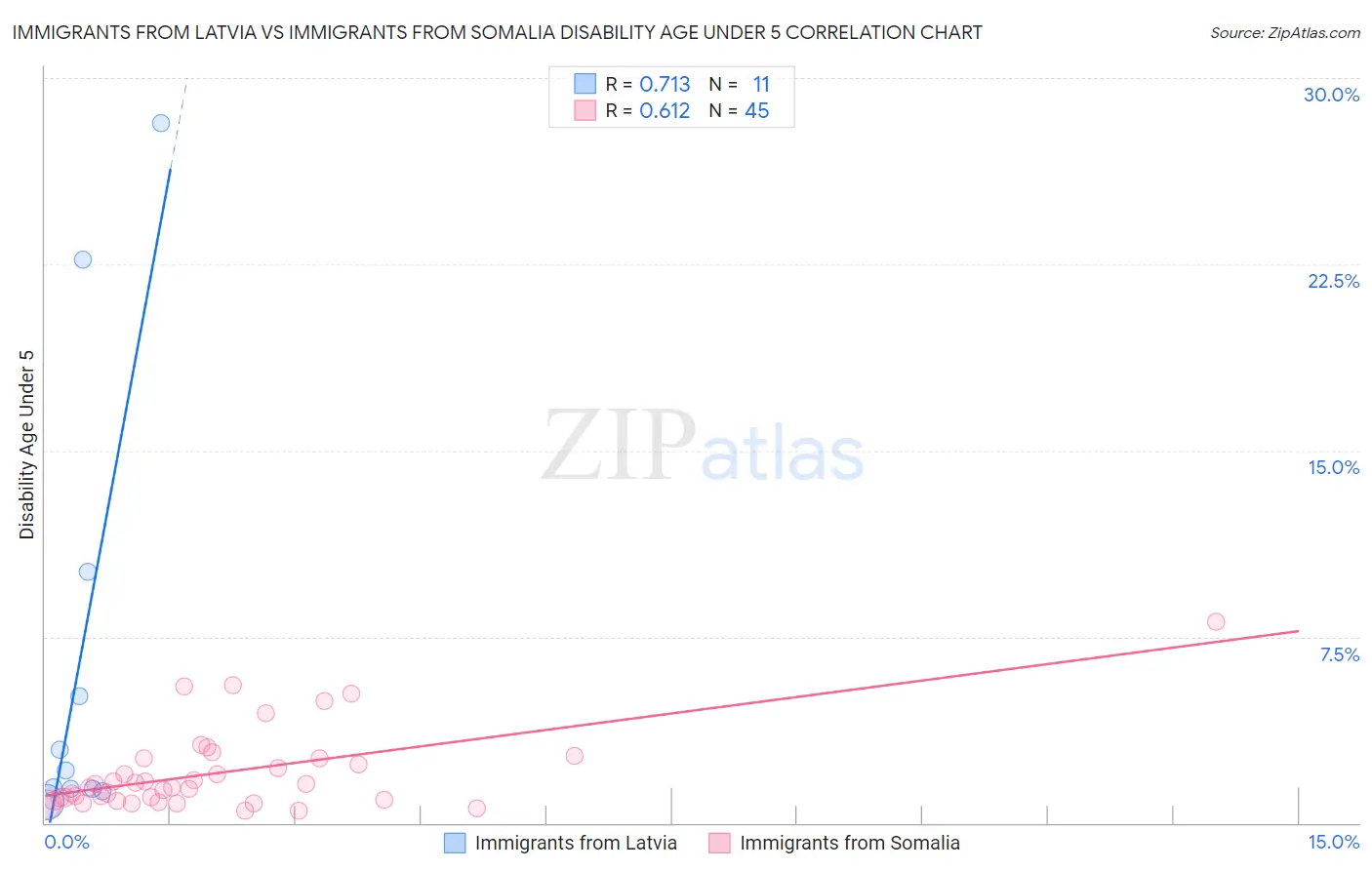 Immigrants from Latvia vs Immigrants from Somalia Disability Age Under 5