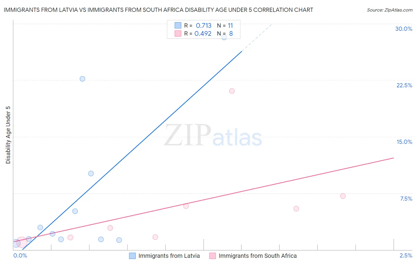 Immigrants from Latvia vs Immigrants from South Africa Disability Age Under 5