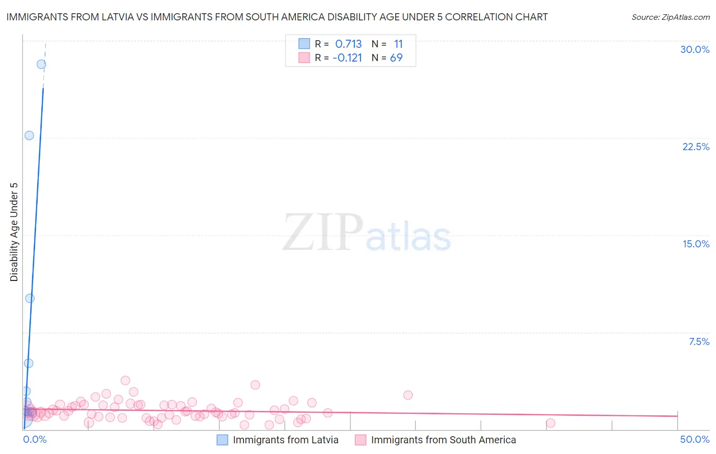 Immigrants from Latvia vs Immigrants from South America Disability Age Under 5