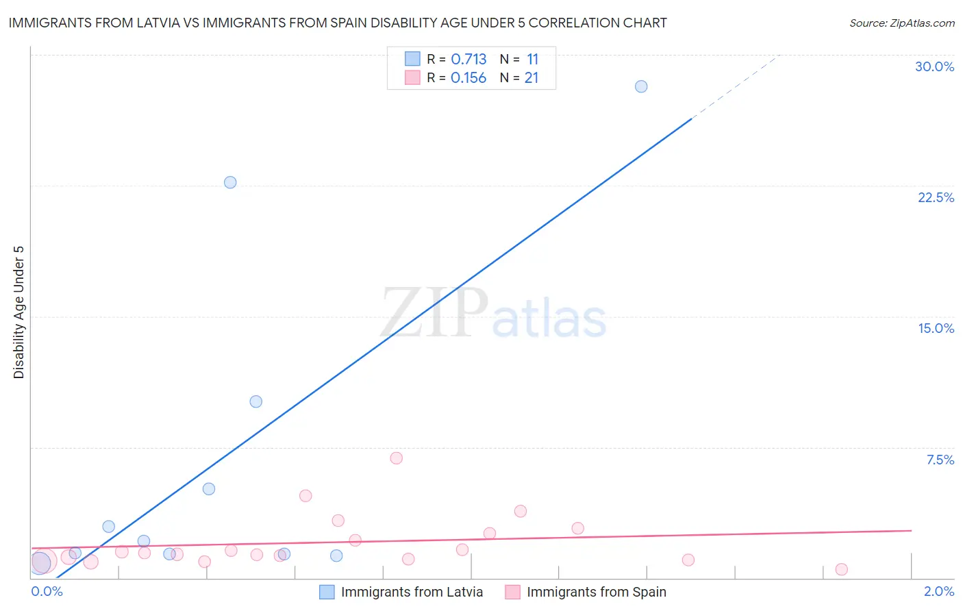 Immigrants from Latvia vs Immigrants from Spain Disability Age Under 5