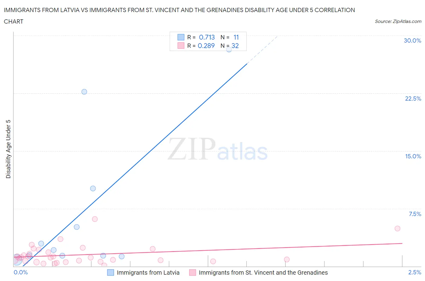 Immigrants from Latvia vs Immigrants from St. Vincent and the Grenadines Disability Age Under 5