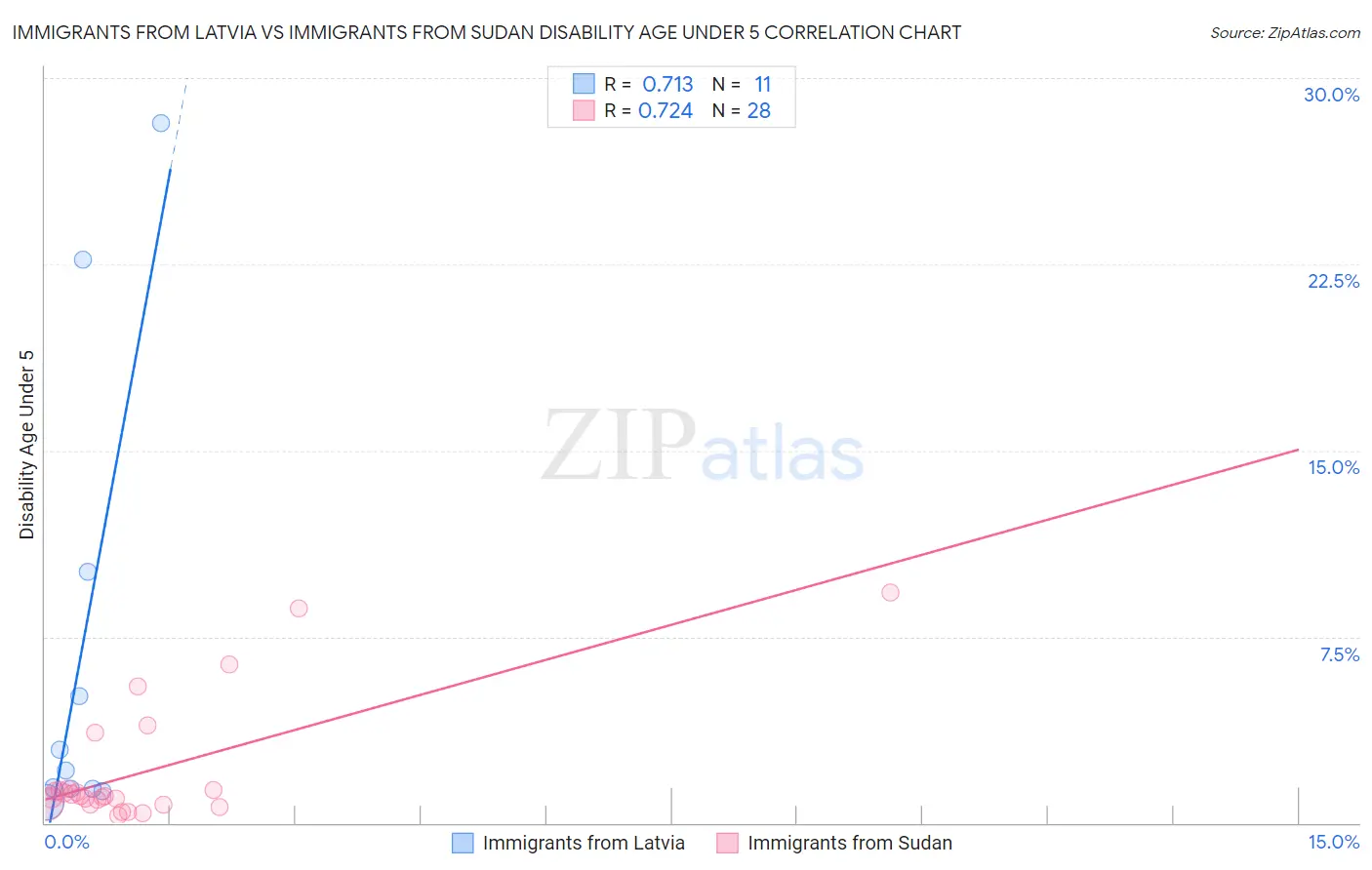 Immigrants from Latvia vs Immigrants from Sudan Disability Age Under 5