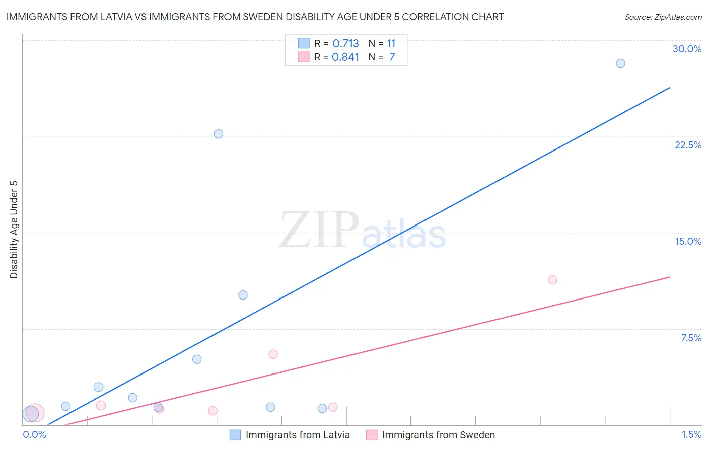 Immigrants from Latvia vs Immigrants from Sweden Disability Age Under 5