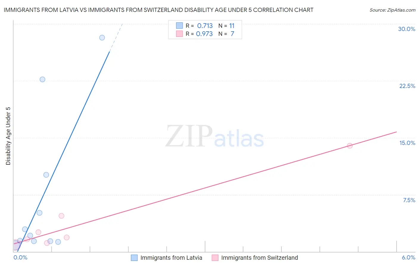 Immigrants from Latvia vs Immigrants from Switzerland Disability Age Under 5
