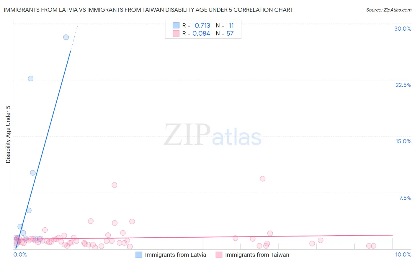 Immigrants from Latvia vs Immigrants from Taiwan Disability Age Under 5