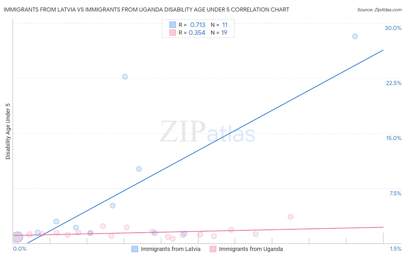 Immigrants from Latvia vs Immigrants from Uganda Disability Age Under 5