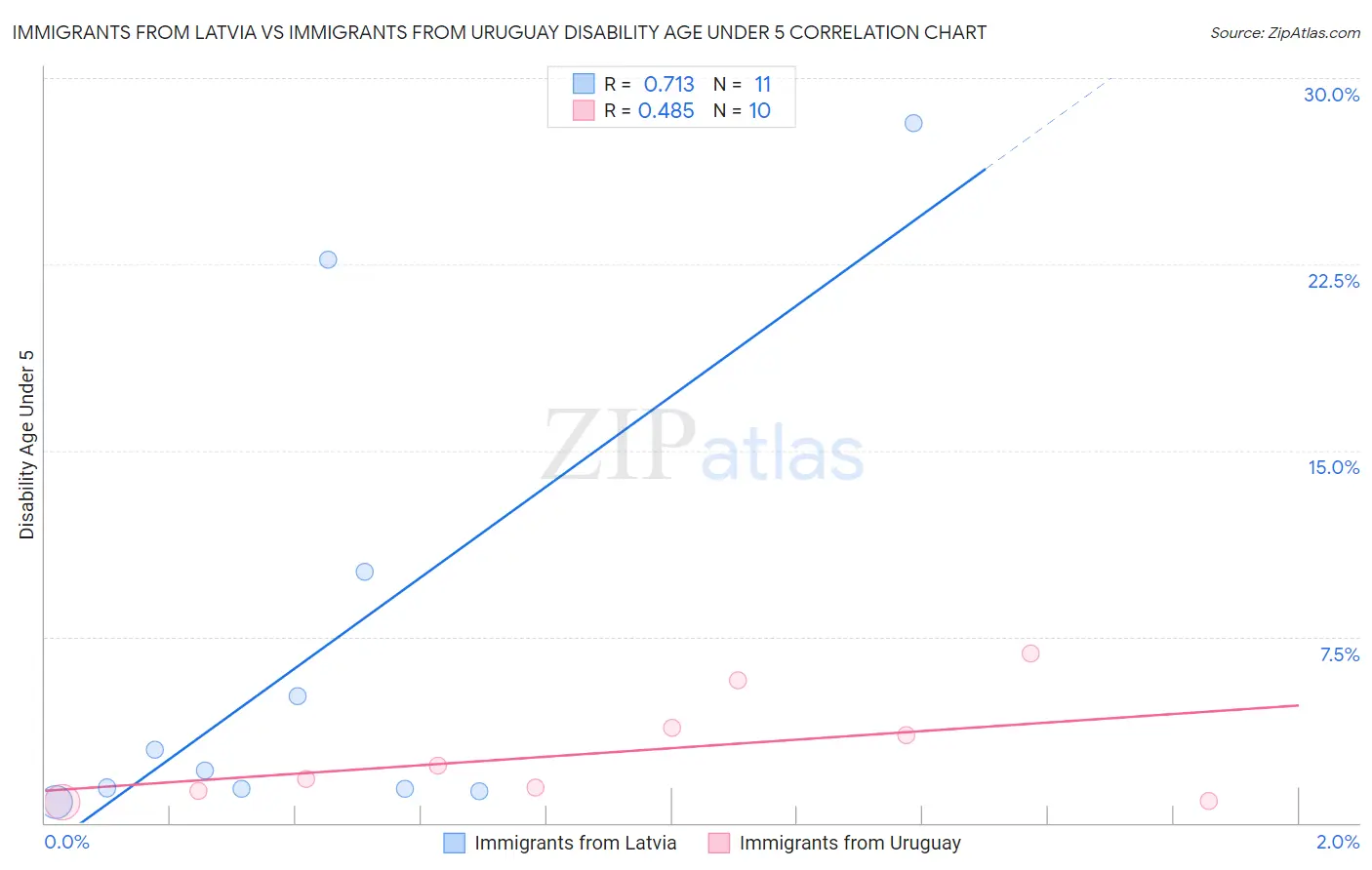 Immigrants from Latvia vs Immigrants from Uruguay Disability Age Under 5