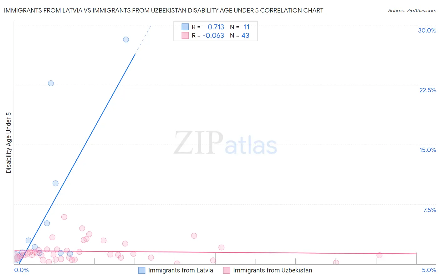 Immigrants from Latvia vs Immigrants from Uzbekistan Disability Age Under 5