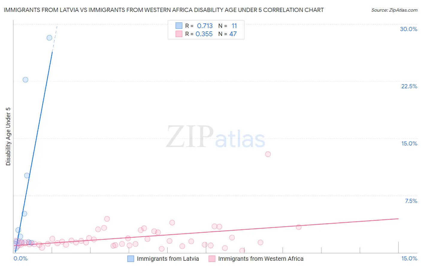 Immigrants from Latvia vs Immigrants from Western Africa Disability Age Under 5