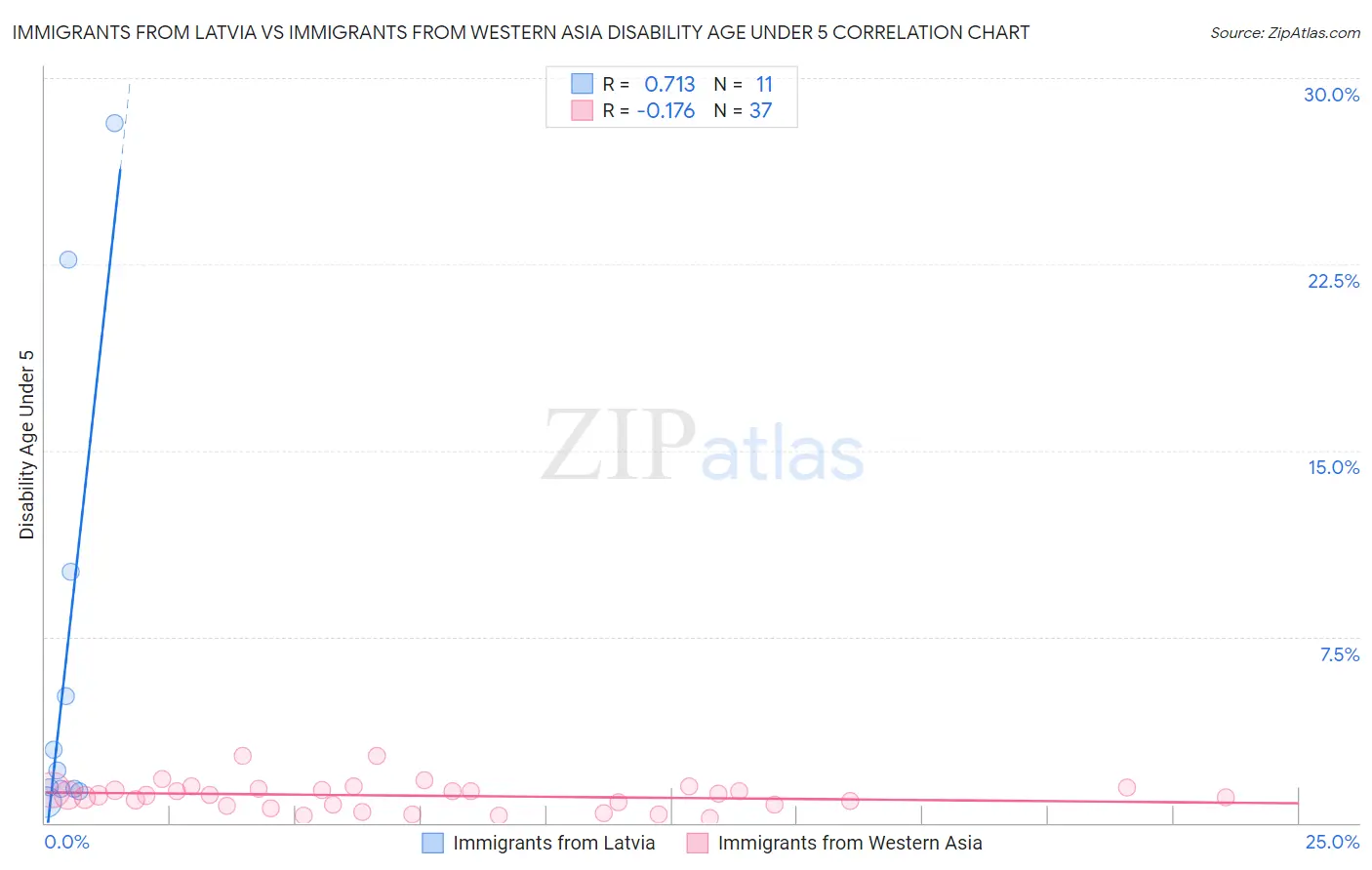 Immigrants from Latvia vs Immigrants from Western Asia Disability Age Under 5