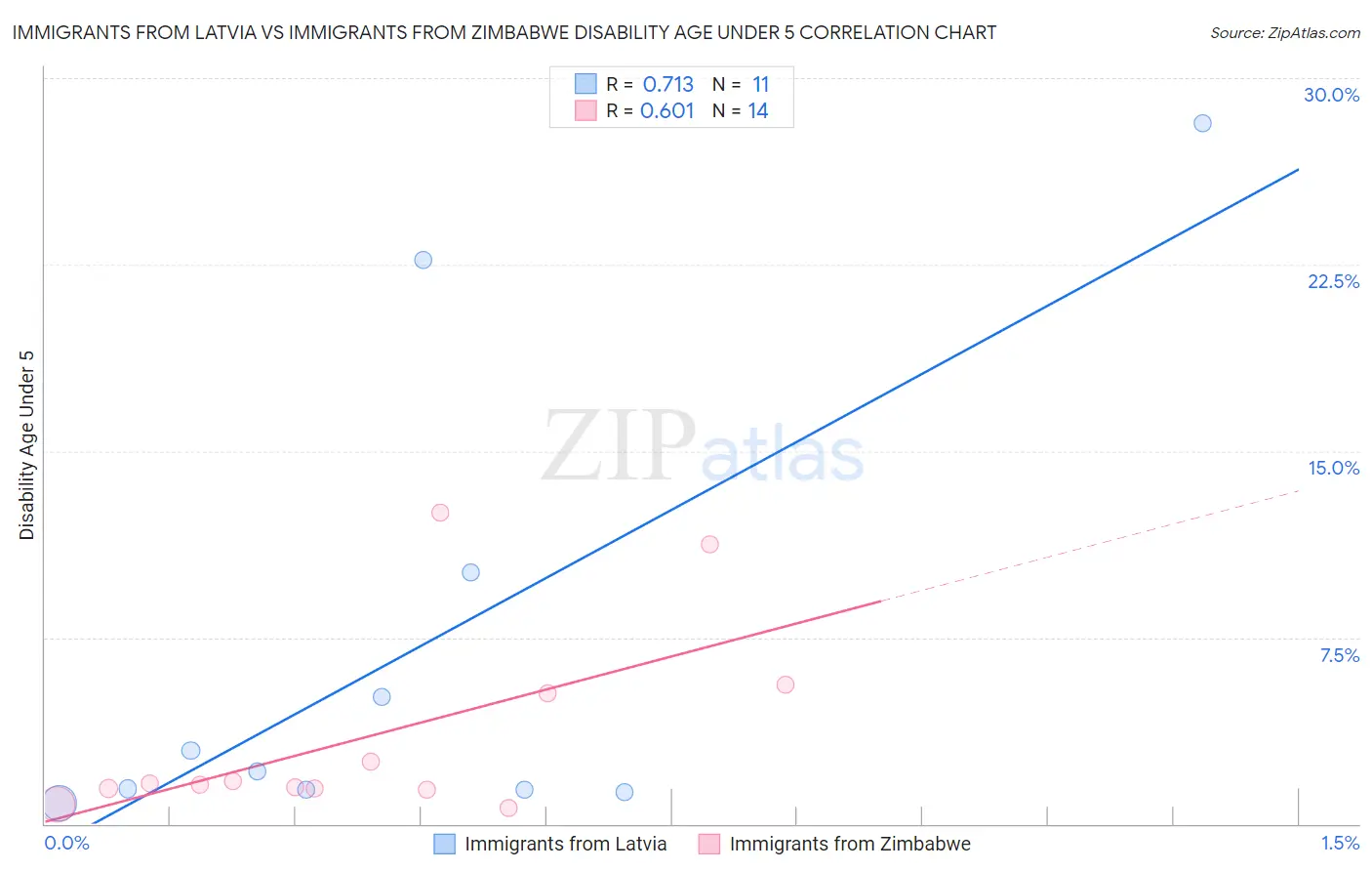 Immigrants from Latvia vs Immigrants from Zimbabwe Disability Age Under 5
